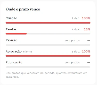 Painel Onde o prazo vence do Dashboard do Manyfesto, com a parcela de prazos estourados em criação, tarefas, revisão, aprovação do cliente e publicação